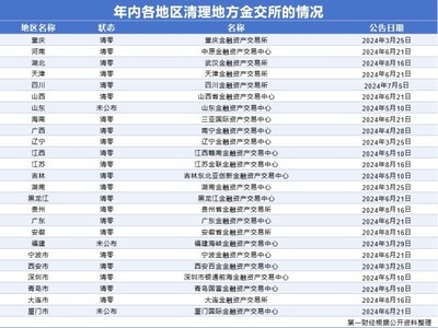 多地金交所加速調整，19個省級行政區實現業務資質清零——年內25家地方金交所被取消資質背后的信號
