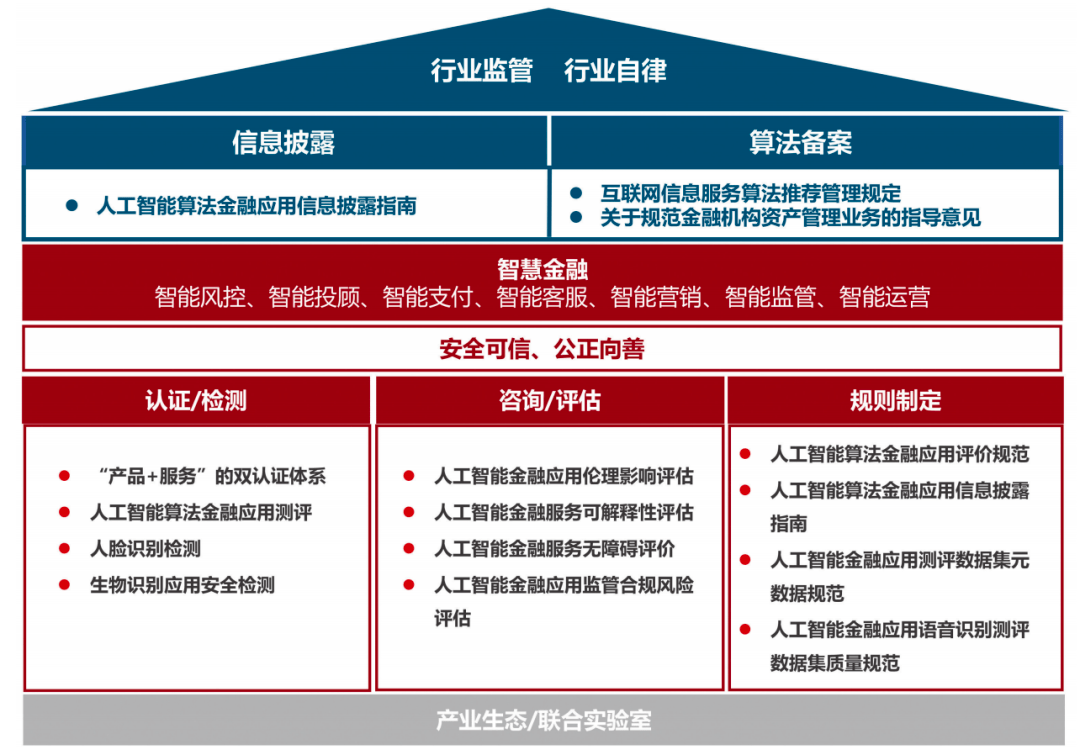 新時期金融科技檢測認證的新主題 發展與化解風險